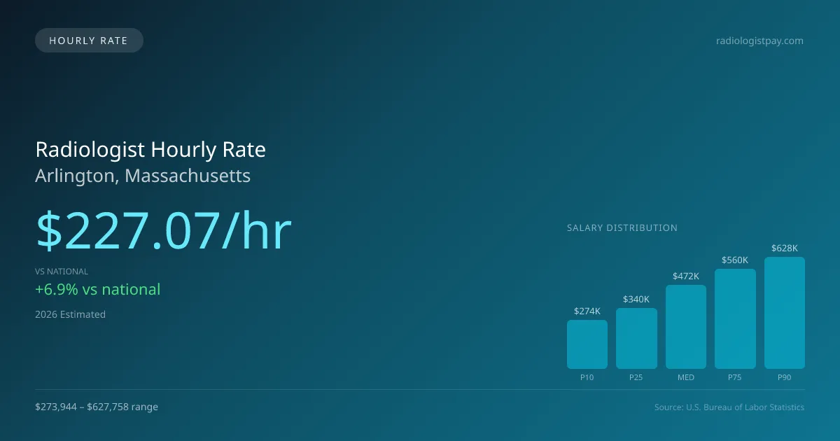 Radiologist Hourly Rate in Arlington, MA — 2026 est., based on 2025 BLS