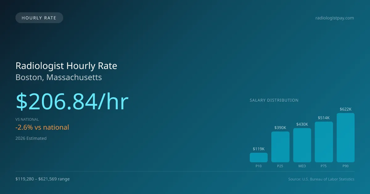 Radiologist Hourly Rate in Boston, MA — 2026 est., based on 2025 BLS