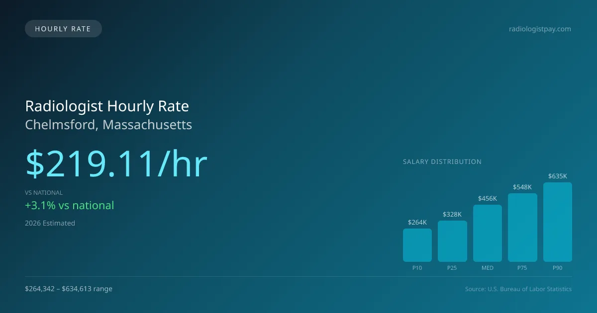 Radiologist Hourly Rate in Chelmsford, MA — 2026 est., based on 2025 BLS