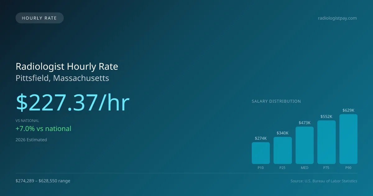 Radiologist Hourly Rate in Pittsfield, MA — 2026 est., based on 2025 BLS