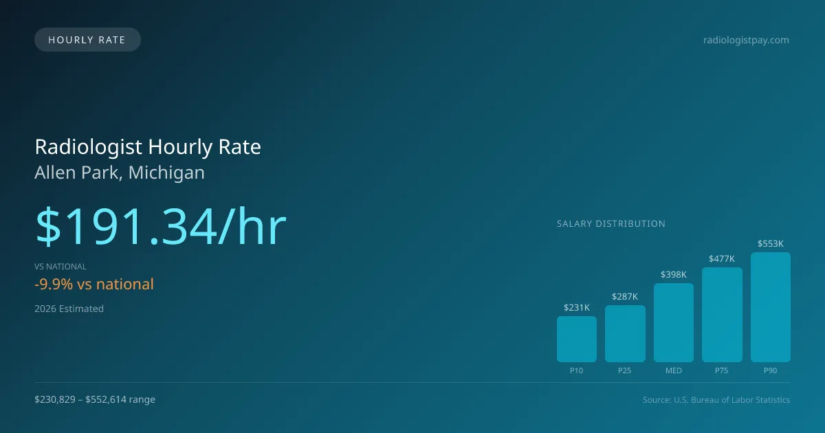 Radiologist Hourly Rate in Allen Park, MI — 2026 est., based on 2025 BLS