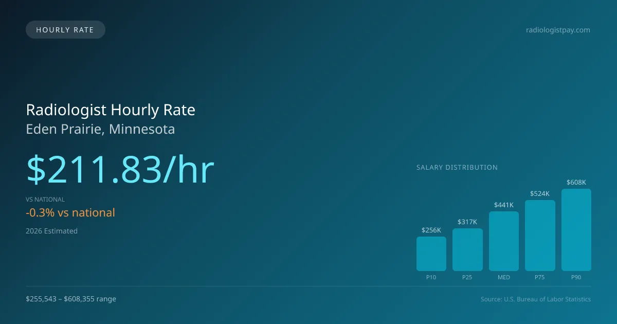 Radiologist Hourly Rate in Eden Prairie, MN — 2026 est., based on 2025 BLS