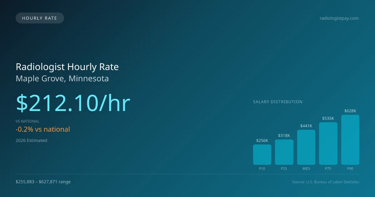 Radiologist Hourly Rate in Maple Grove, MN — 2026 est., based on 2025 BLS