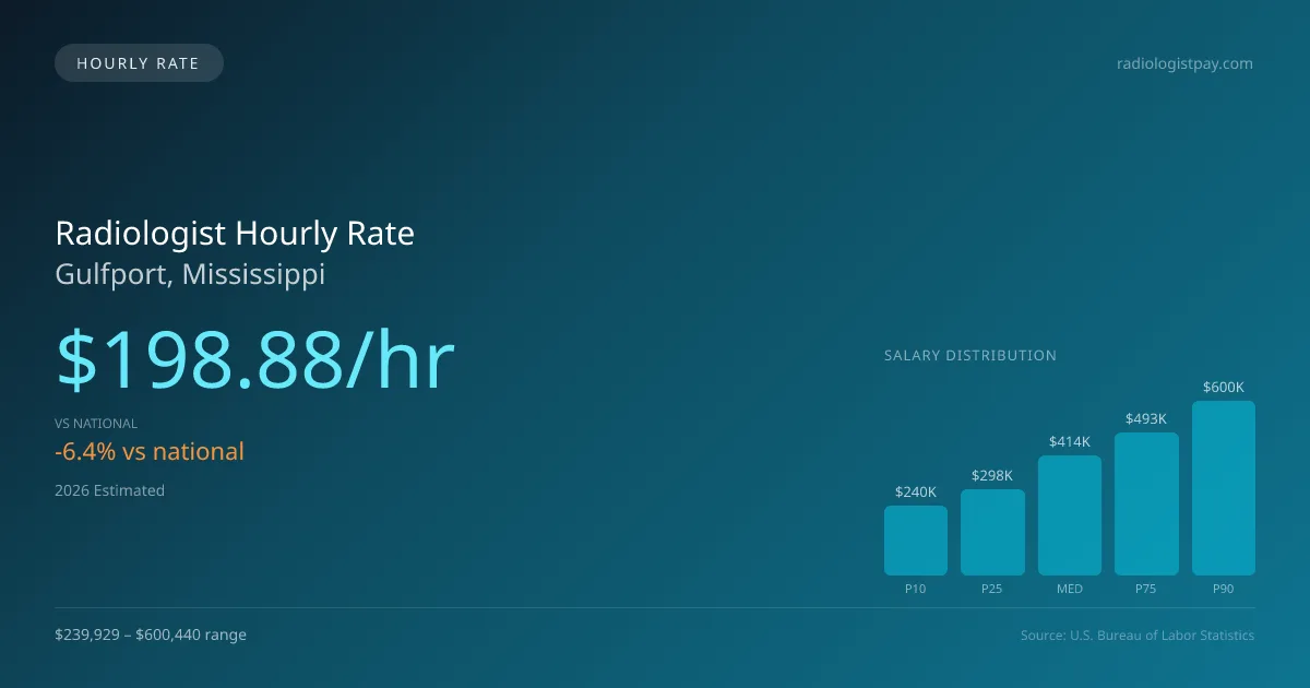 Radiologist Hourly Rate in Gulfport, MS — 2026 est., based on 2025 BLS