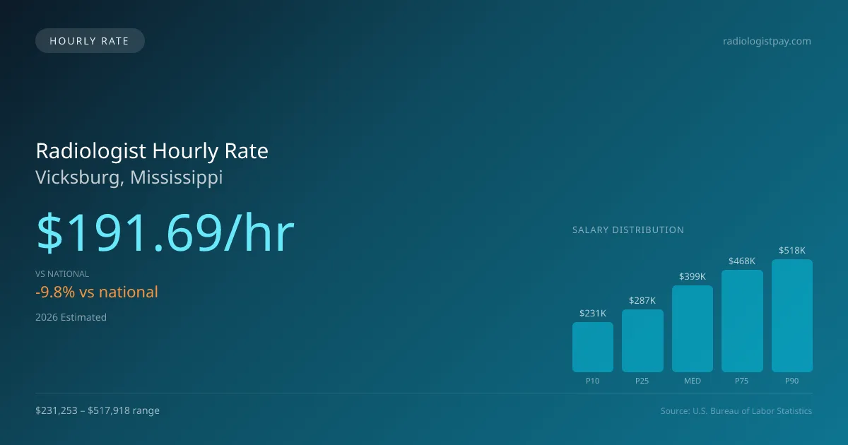 Radiologist Hourly Rate in Vicksburg, MS — 2026 est., based on 2025 BLS