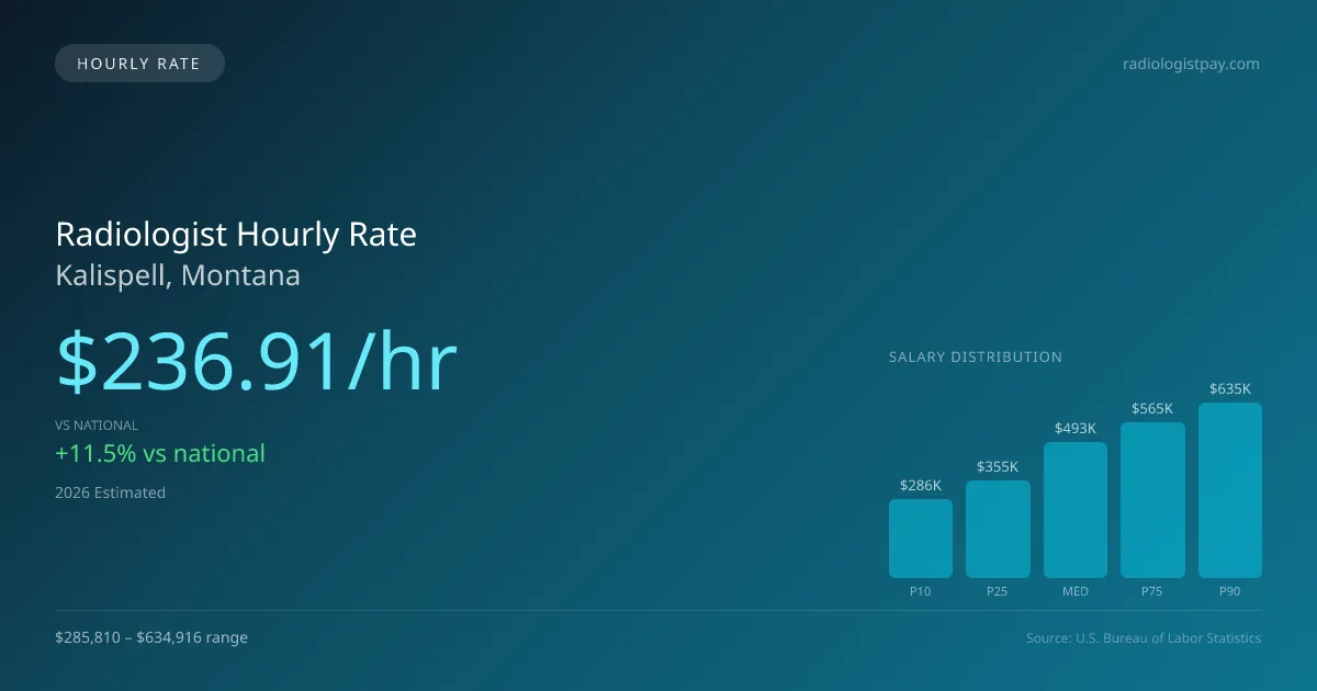 Radiologist Hourly Rate in Kalispell, MT — 2026 est., based on 2025 BLS