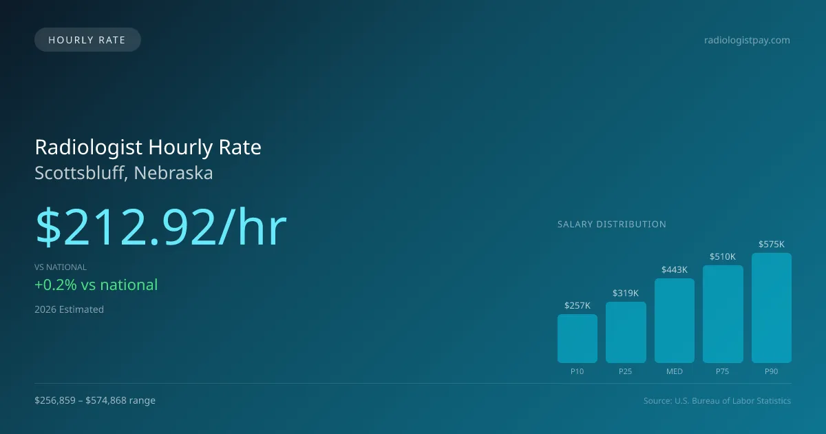 Radiologist Hourly Rate in Scottsbluff, NE — 2026 est., based on 2025 BLS