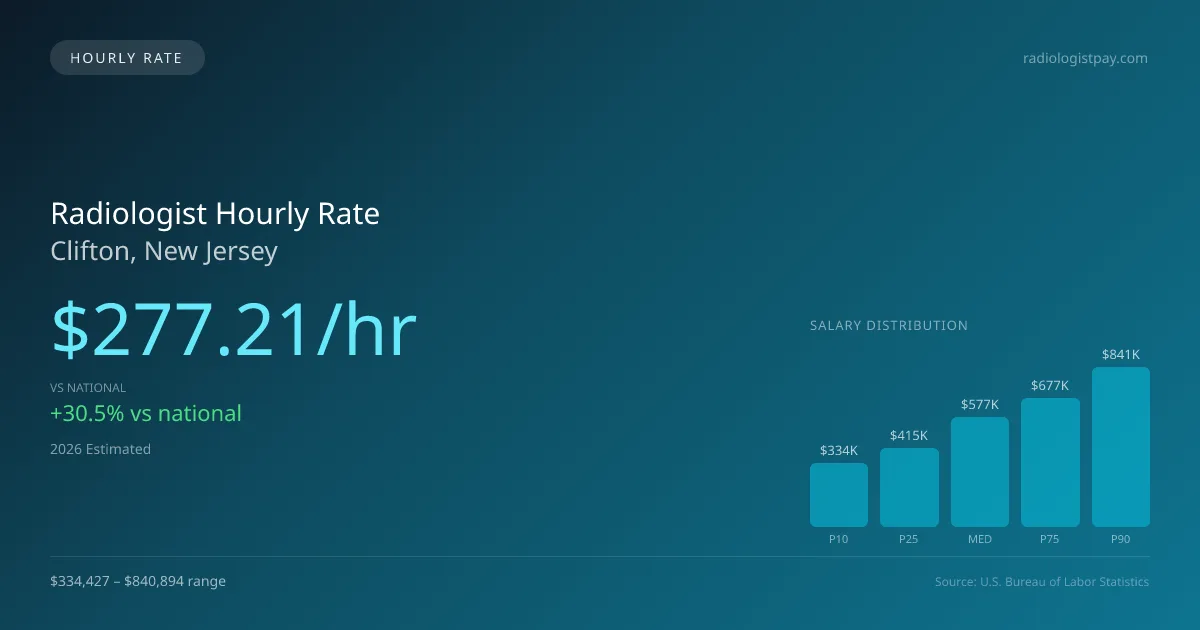 Radiologist Hourly Rate in Clifton, NJ — 2026 est., based on 2025 BLS