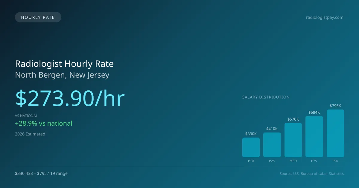 Radiologist Hourly Rate in North Bergen, NJ — 2026 est., based on 2025 BLS