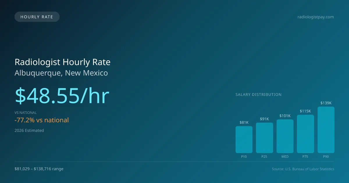 Radiologist Hourly Rate in Albuquerque, NM — 2026 est., based on 2025 BLS