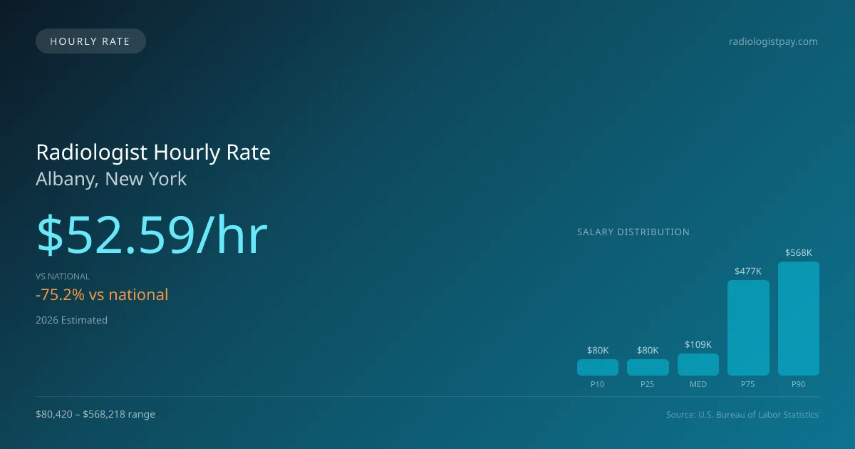 Radiologist Hourly Rate in Albany, NY — 2026 est., based on 2025 BLS
