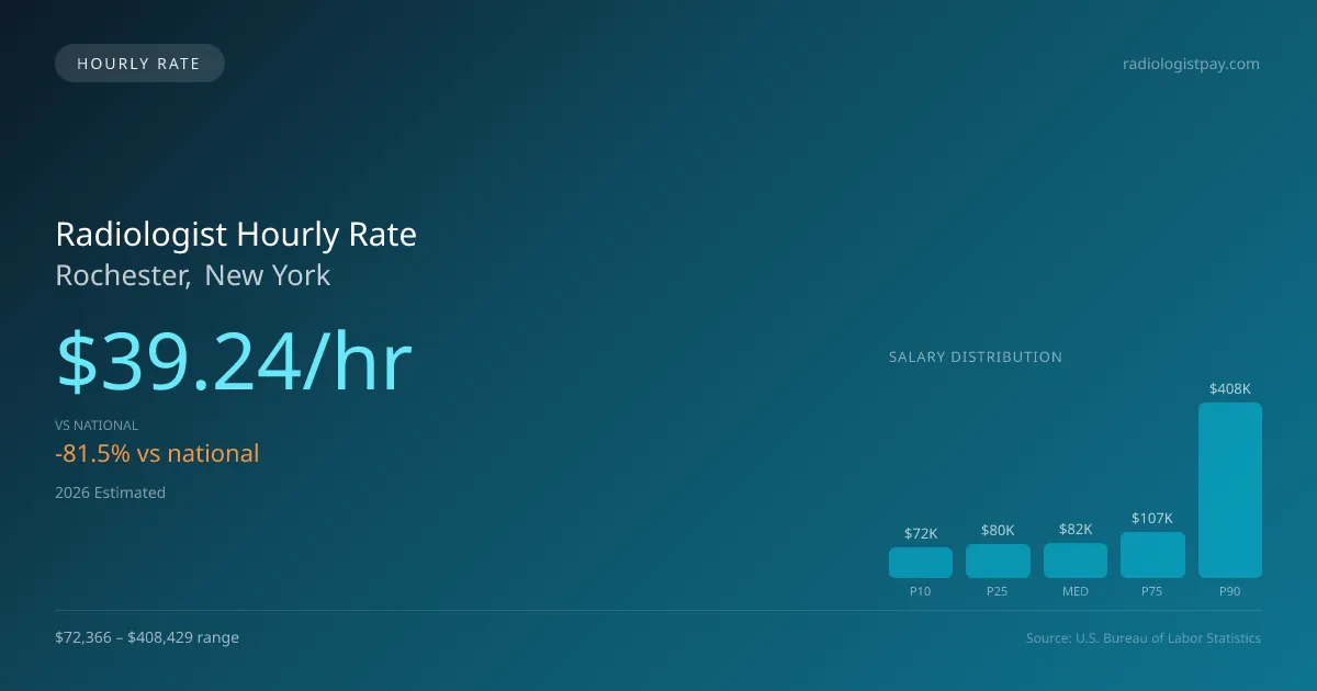 Radiologist Hourly Rate in Rochester, NY — 2026 est., based on 2025 BLS