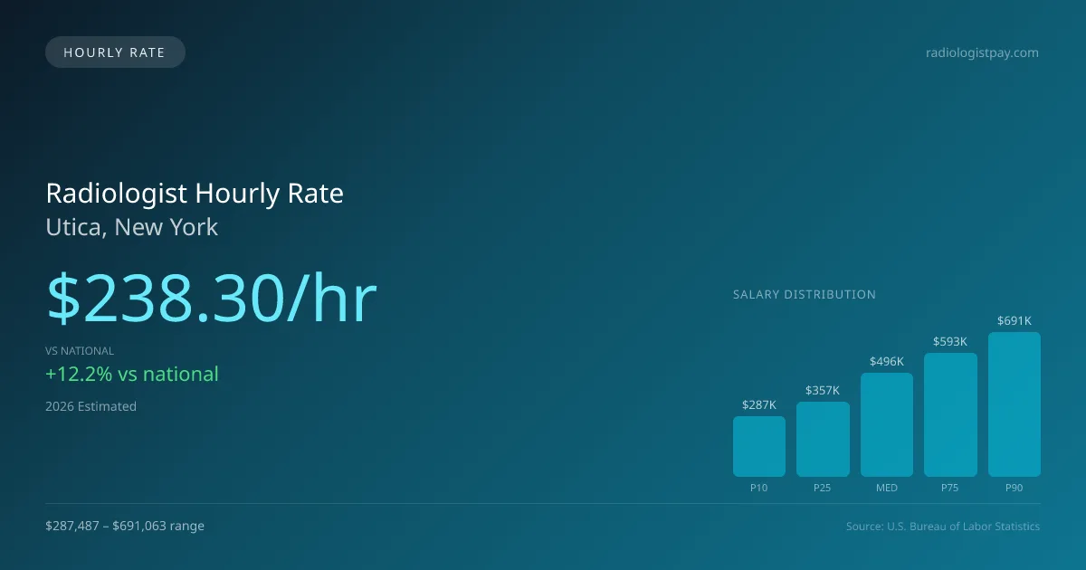 Radiologist Hourly Rate in Utica, NY — 2026 est., based on 2025 BLS