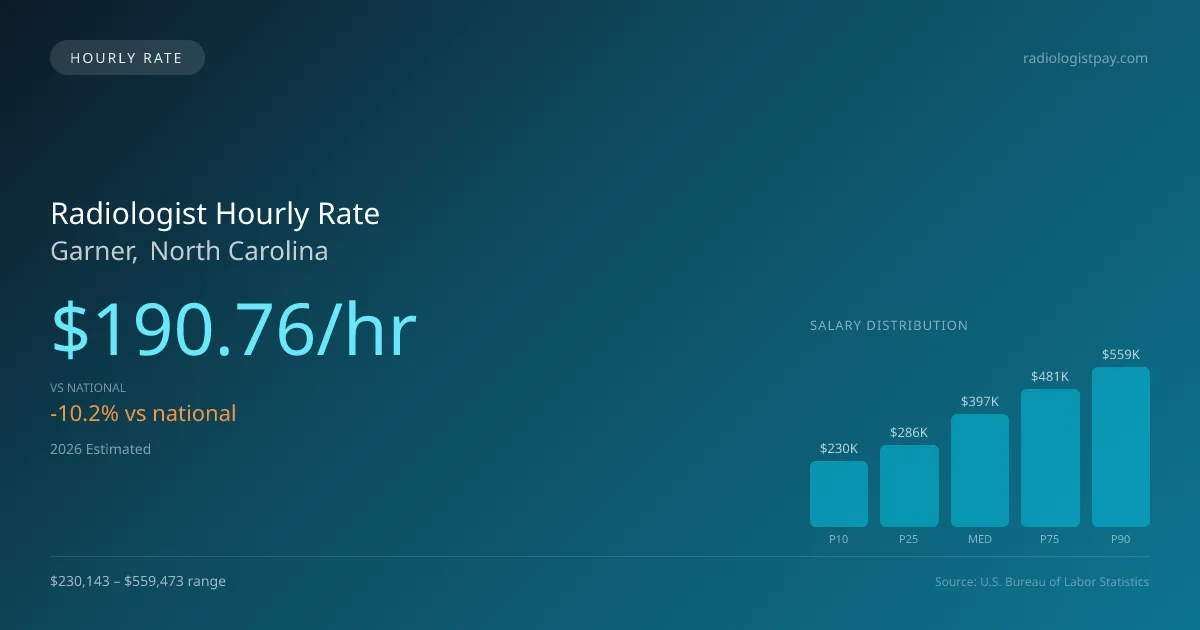 Radiologist Hourly Rate in Garner, NC — 2026 est., based on 2025 BLS