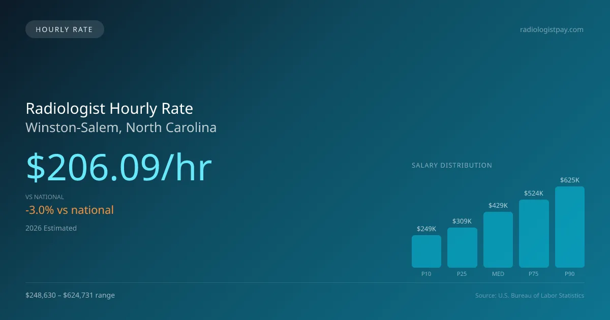 Radiologist Hourly Rate in Winston-Salem, NC — 2026 est., based on 2025 BLS