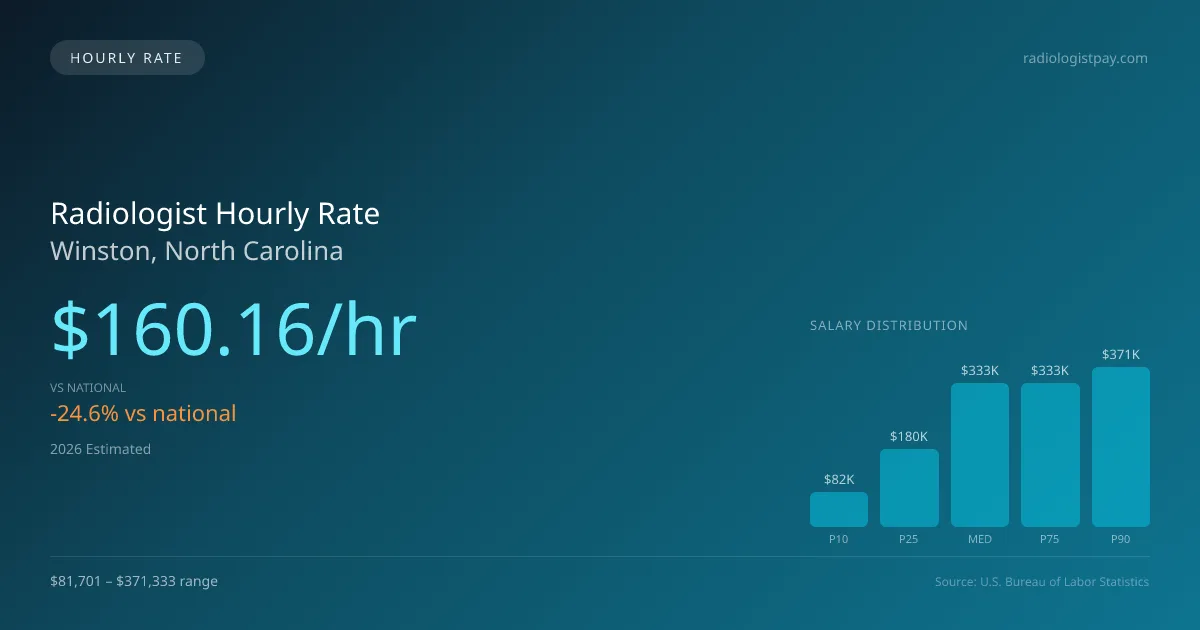 Radiologist Hourly Rate in Winston, NC — 2026 est., based on 2025 BLS