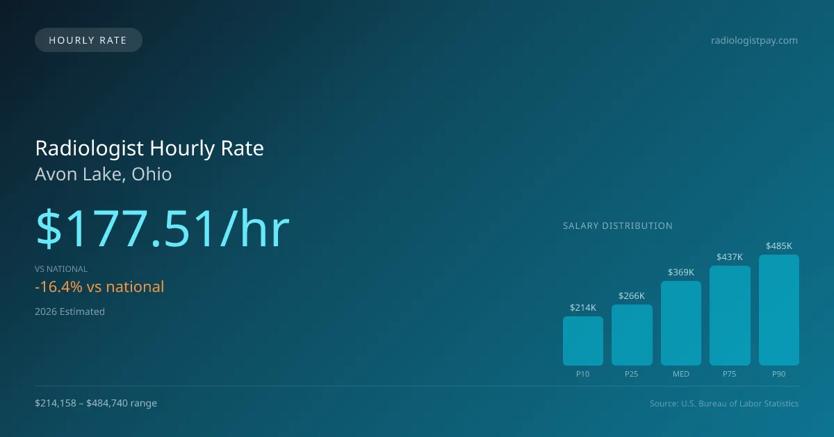 Radiologist Hourly Rate in Avon Lake, OH — 2026 est., based on 2025 BLS