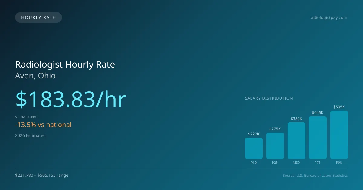 Radiologist Hourly Rate in Avon, OH — 2026 est., based on 2025 BLS