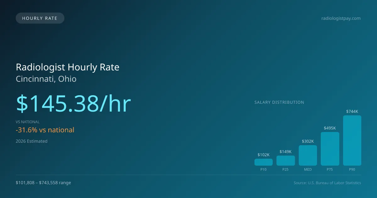 Radiologist Hourly Rate in Cincinnati, OH — 2026 est., based on 2025 BLS