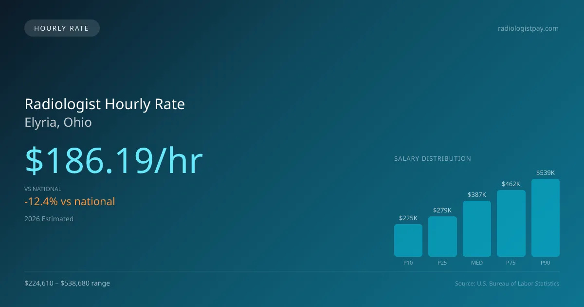 Radiologist Hourly Rate in Elyria, OH — 2026 est., based on 2025 BLS