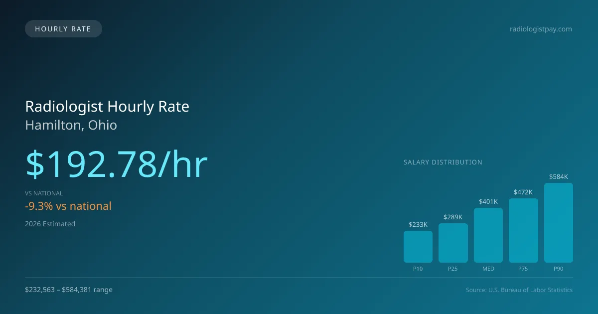 Radiologist Hourly Rate in Hamilton, OH — 2026 est., based on 2025 BLS