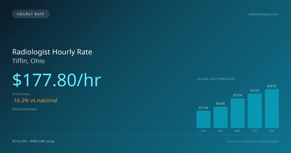 Radiologist Hourly Rate in Tiffin, OH — 2026 est., based on 2025 BLS