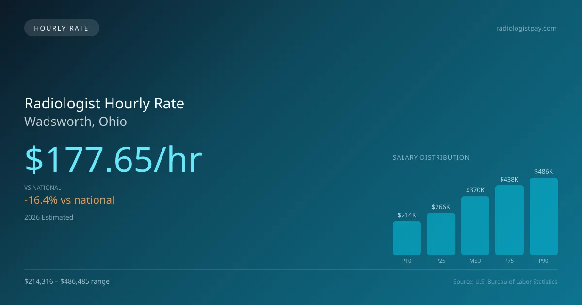 Radiologist Hourly Rate in Wadsworth, OH — 2026 est., based on 2025 BLS