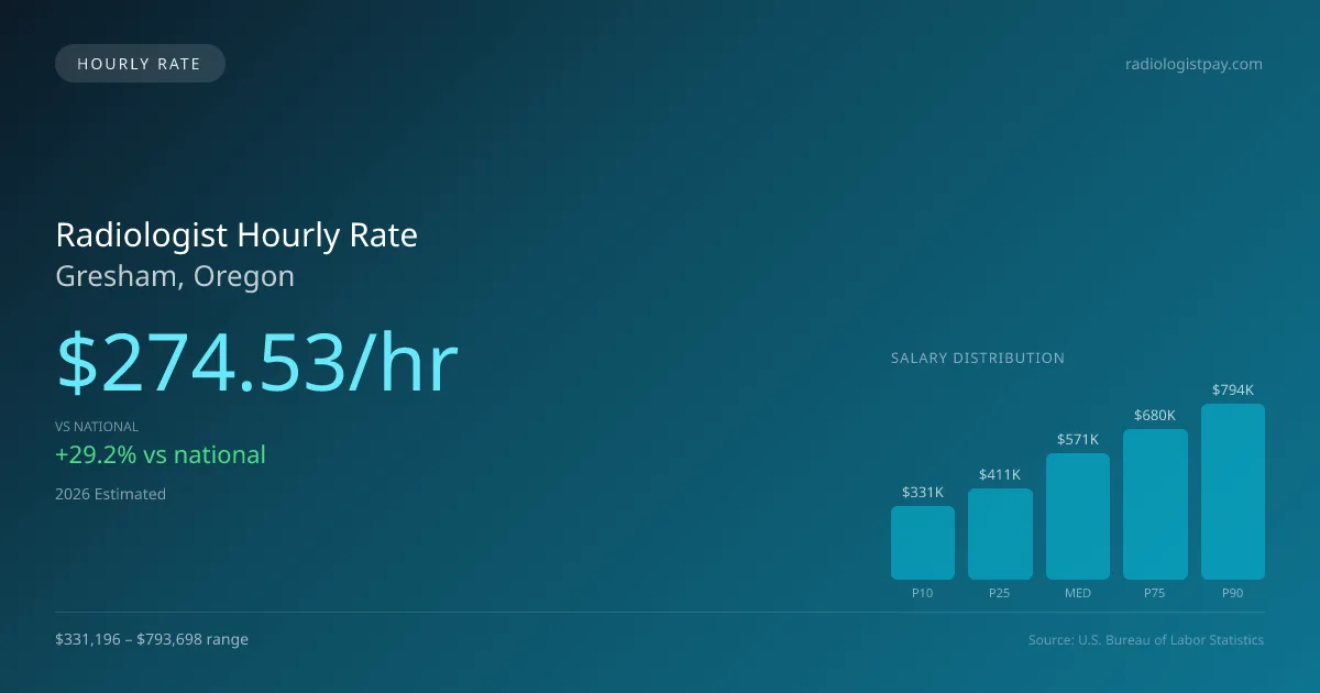 Radiologist Hourly Rate in Gresham, OR — 2026 est., based on 2025 BLS