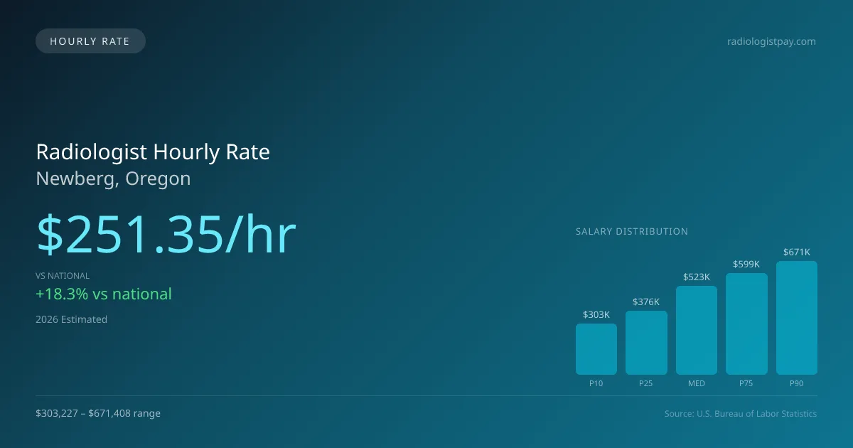 Radiologist Hourly Rate in Newberg, OR — 2026 est., based on 2025 BLS