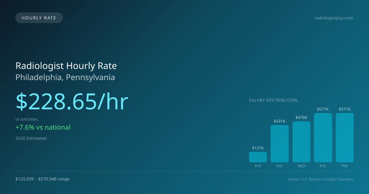 Radiologist Hourly Rate in Philadelphia, PA — 2026 est., based on 2025 BLS