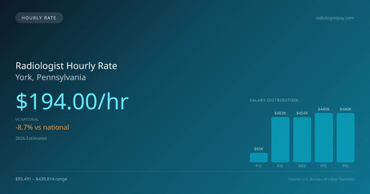 Radiologist Hourly Rate in York, PA — 2026 est., based on 2025 BLS