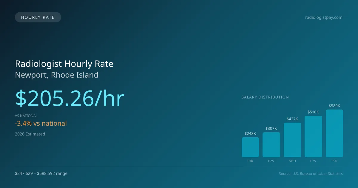 Radiologist Hourly Rate in Newport, RI — 2026 est., based on 2025 BLS