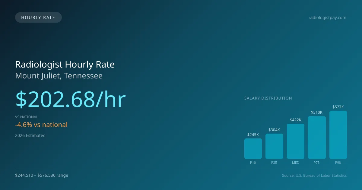 Radiologist Hourly Rate in Mount Juliet, TN — 2026 est., based on 2025 BLS