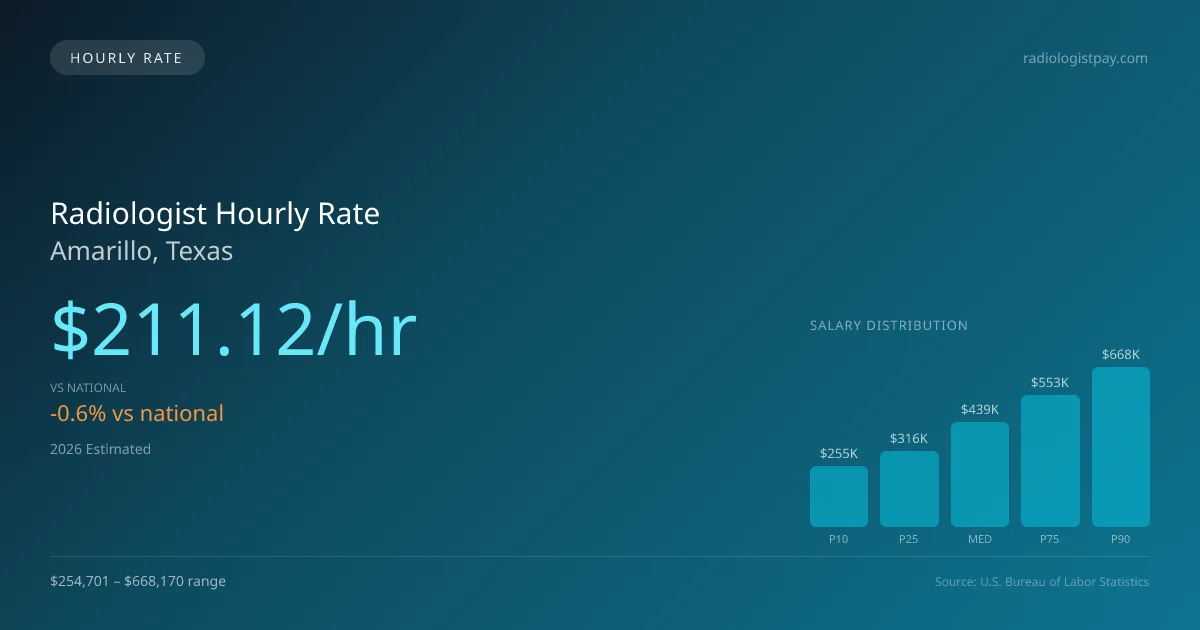 Radiologist Hourly Rate in Amarillo, TX — 2026 est., based on 2025 BLS