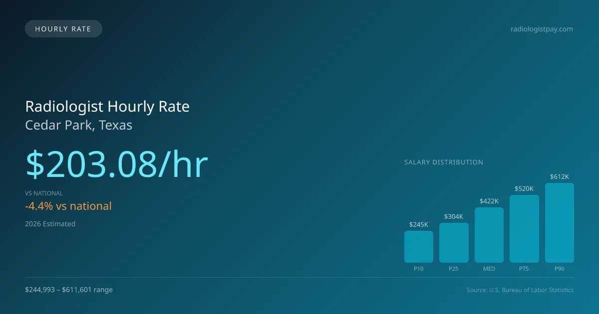 Radiologist Hourly Rate in Cedar Park, TX — 2026 est., based on 2025 BLS