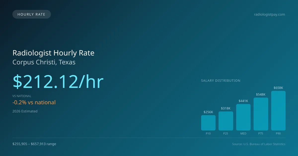 Radiologist Hourly Rate in Corpus Christi, TX — 2026 est., based on 2025 BLS