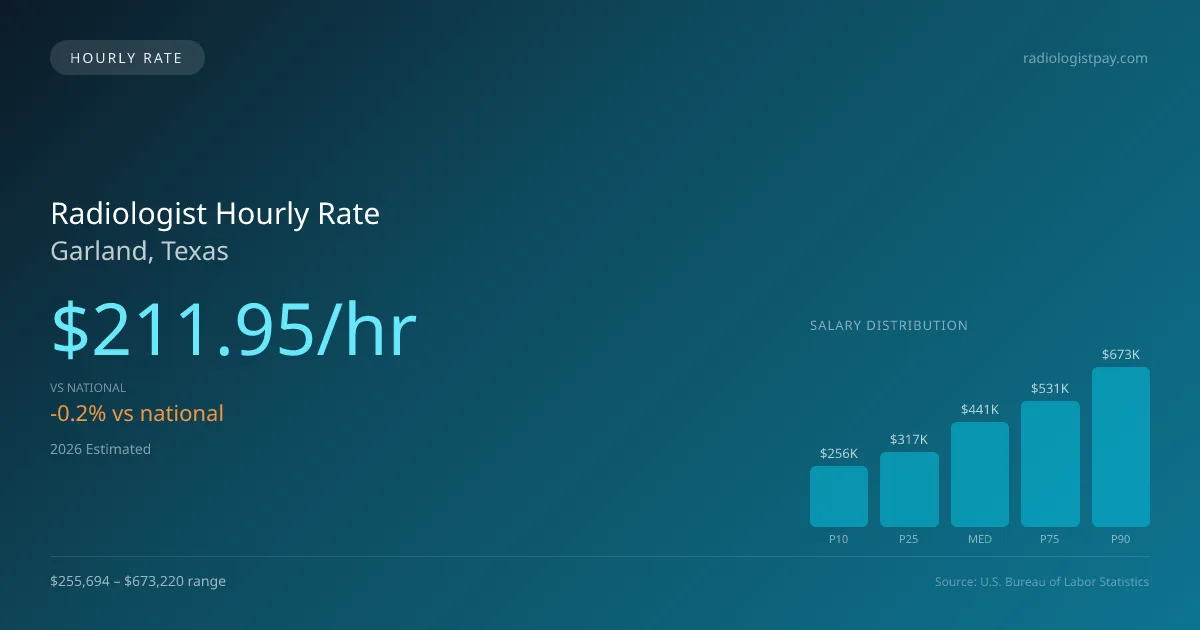 Radiologist Hourly Rate in Garland, TX — 2026 est., based on 2025 BLS