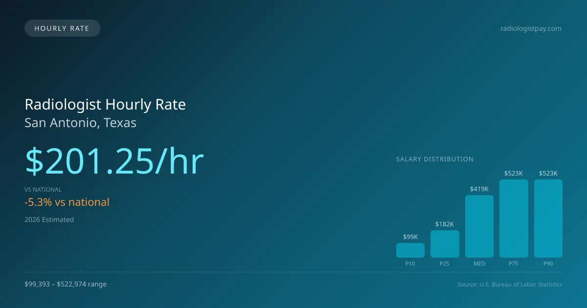 Radiologist Hourly Rate in San Antonio, TX — 2026 est., based on 2025 BLS