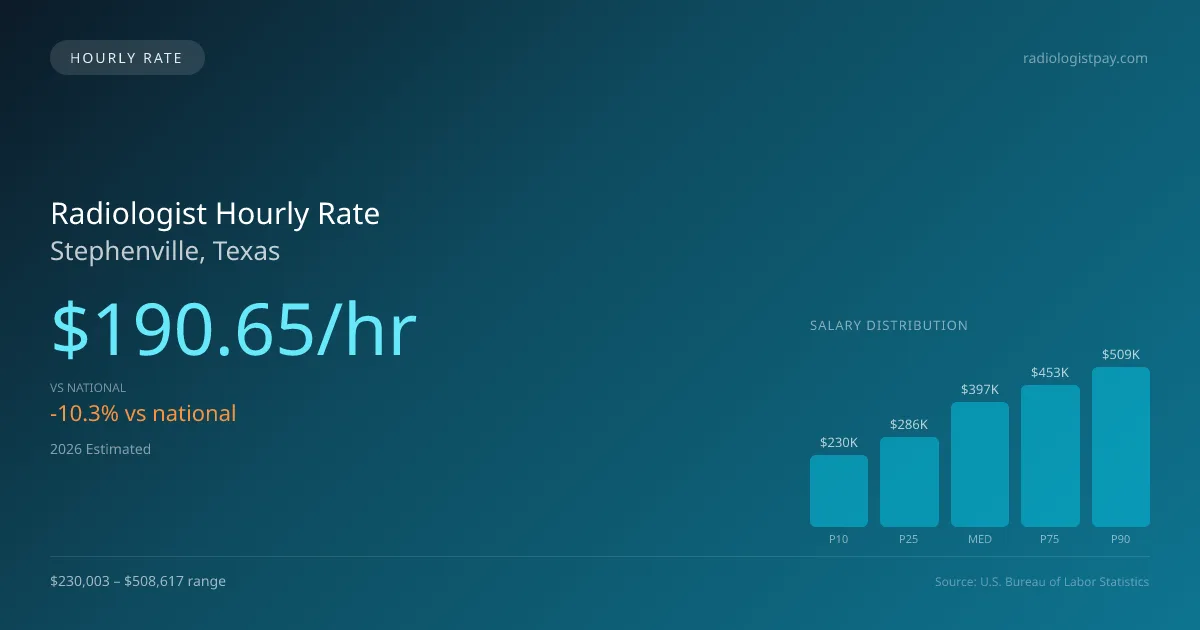 Radiologist Hourly Rate in Stephenville, TX — 2026 est., based on 2025 BLS