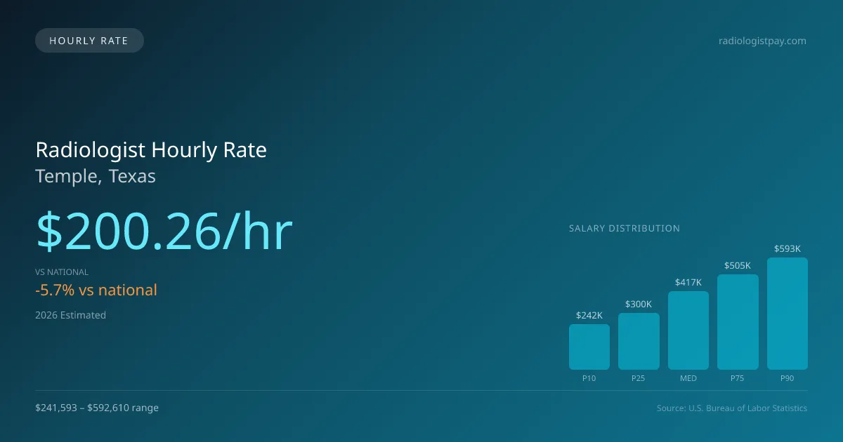 Radiologist Hourly Rate in Temple, TX — 2026 est., based on 2025 BLS