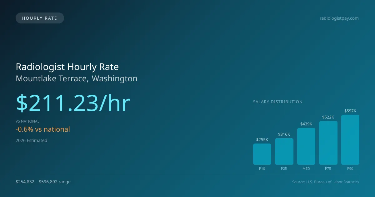 Radiologist Hourly Rate in Mountlake Terrace, WA — 2026 est., based on 2025 BLS