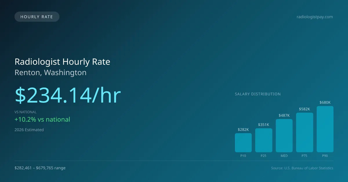 Radiologist Hourly Rate in Renton, WA — 2026 est., based on 2025 BLS