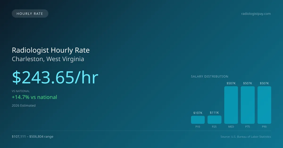 Radiologist Hourly Rate in Charleston, WV — 2026 est., based on 2025 BLS