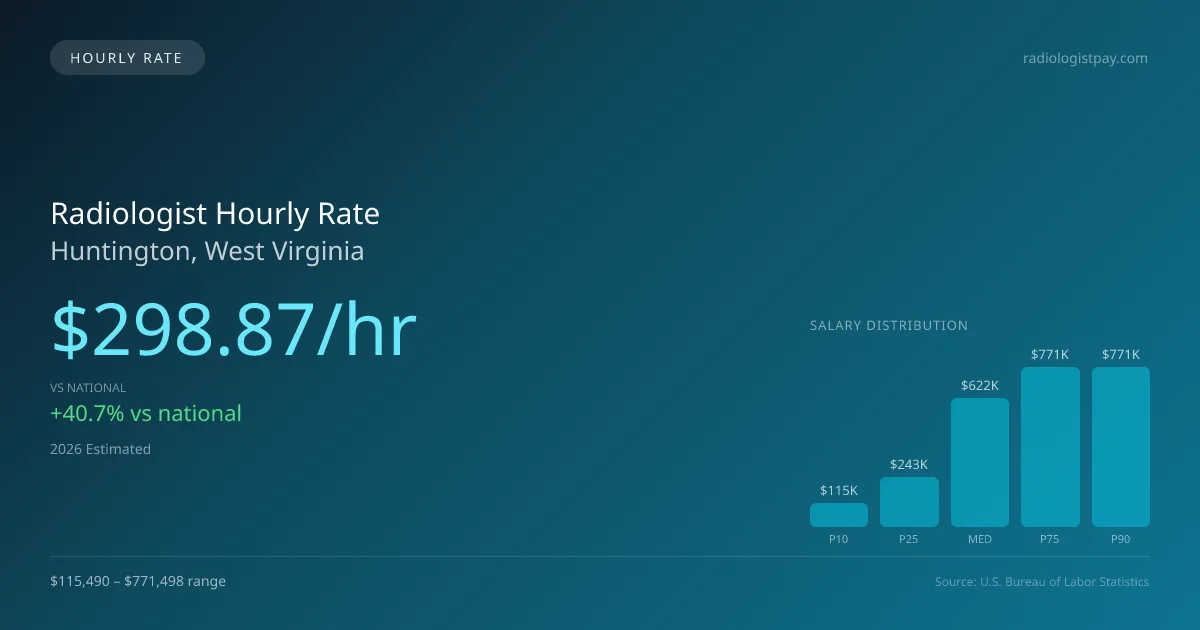 Radiologist Hourly Rate in Huntington, WV — 2026 est., based on 2025 BLS