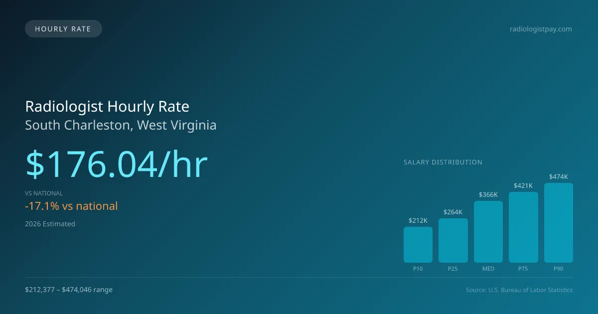 Radiologist Hourly Rate in South Charleston, WV — 2026 est., based on 2025 BLS