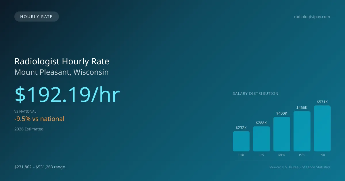Radiologist Hourly Rate in Mount Pleasant, WI — 2026 est., based on 2025 BLS