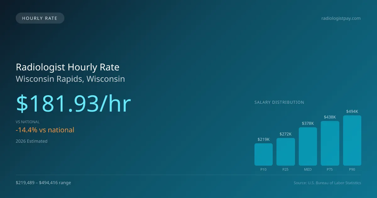 Radiologist Hourly Rate in Wisconsin Rapids, WI — 2026 est., based on 2025 BLS