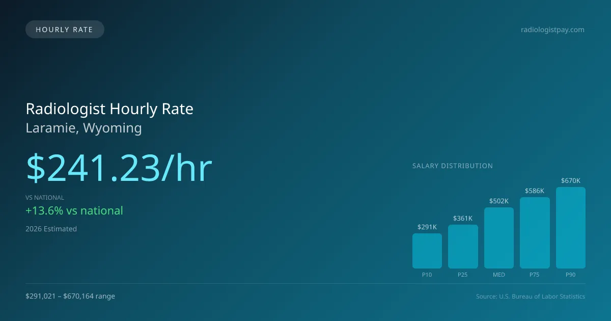 Radiologist Hourly Rate in Laramie, WY — 2026 est., based on 2025 BLS