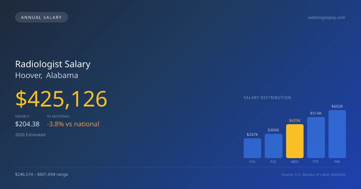 Radiologist Salary in Hoover, AL — 2026 est., based on 2025 BLS