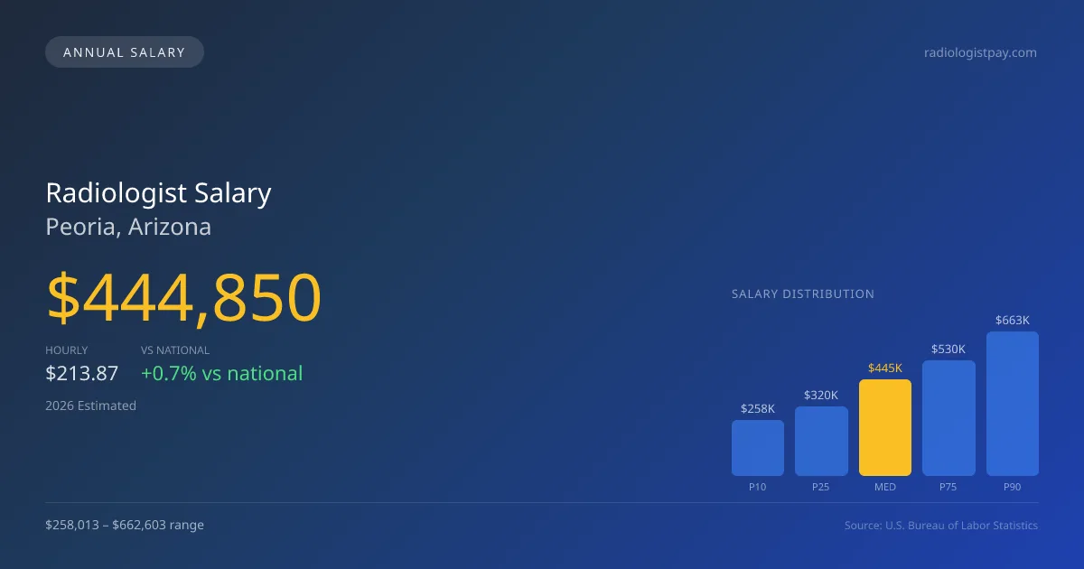 Radiologist Salary in Peoria, AZ — 2026 est., based on 2025 BLS